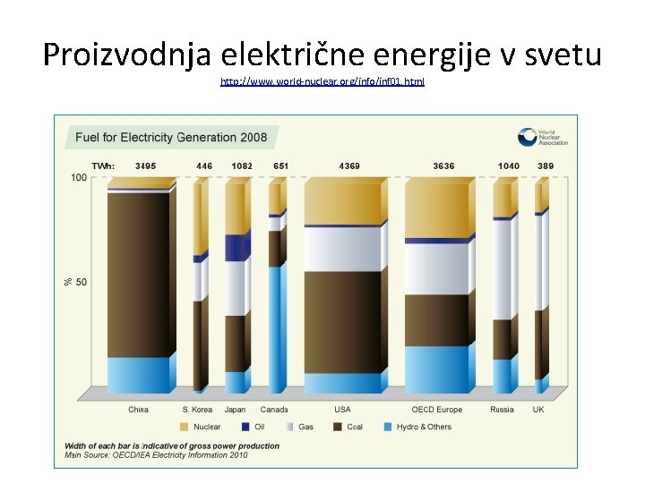 Proizvodnja električne energije v svetu http: //www. world-nuclear. org/info/inf 01. html 