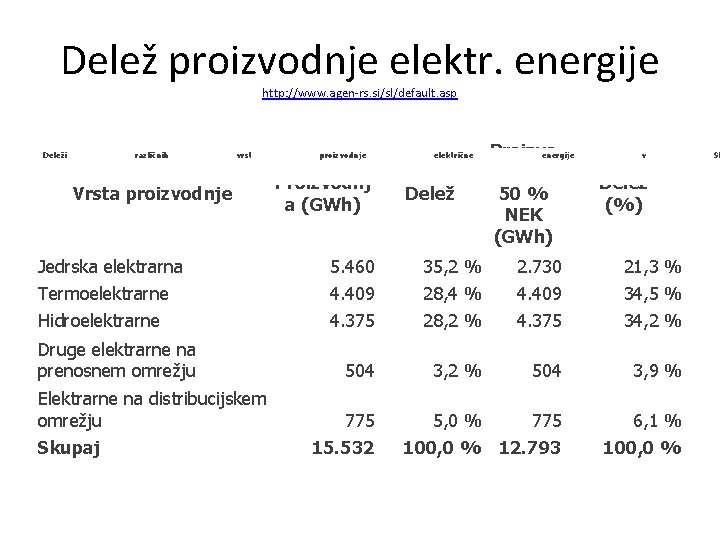 Delež proizvodnje elektr. energije http: //www. agen-rs. si/sl/default. asp Deleži različnih vrst Vrsta proizvodnje