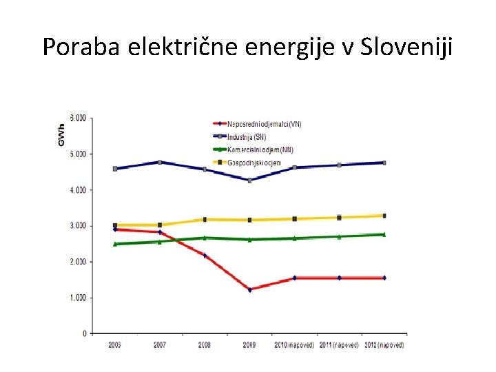 Poraba električne energije v Sloveniji 