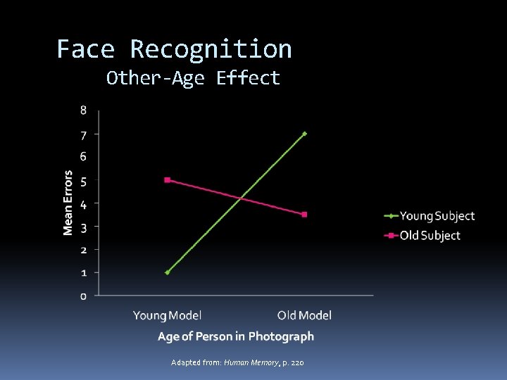Face Recognition Other-Age Effect Adapted from: Human Memory, p. 220 Face Recognition Other-Age Effect Adapted from: Human Memory, p. 220