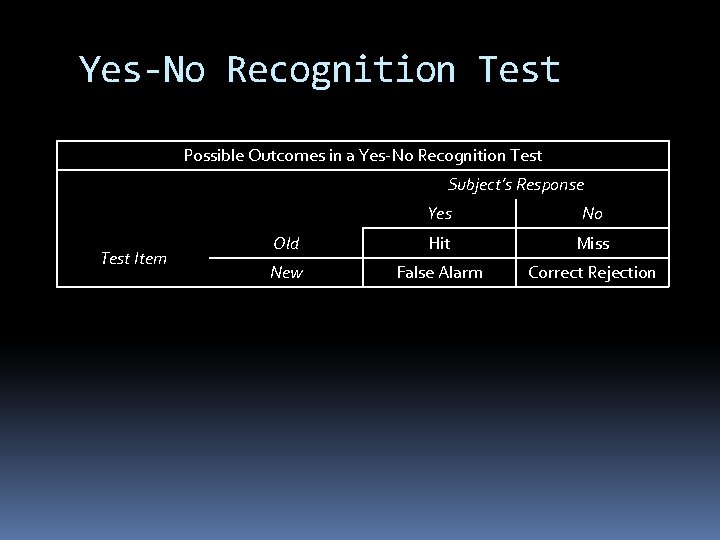 Yes-No Recognition Test Possible Outcomes in a Yes-No Recognition Test Subject’s Response Test Item Yes-No Recognition Test Possible Outcomes in a Yes-No Recognition Test Subject’s Response Test Item