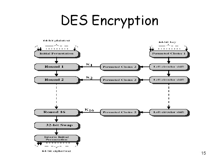 DES Encryption 15 