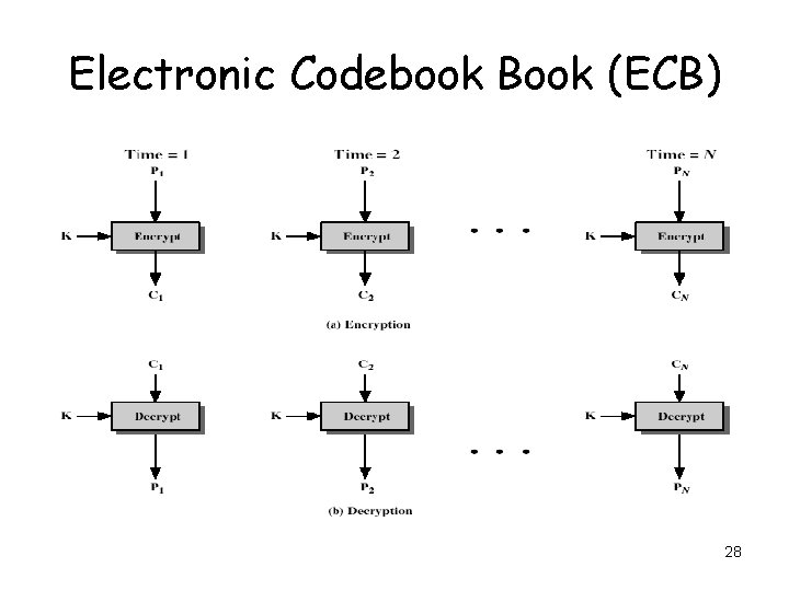 Electronic Codebook Book (ECB) 28 