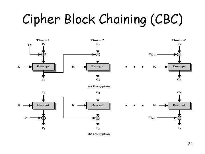 Cipher Block Chaining (CBC) 31 