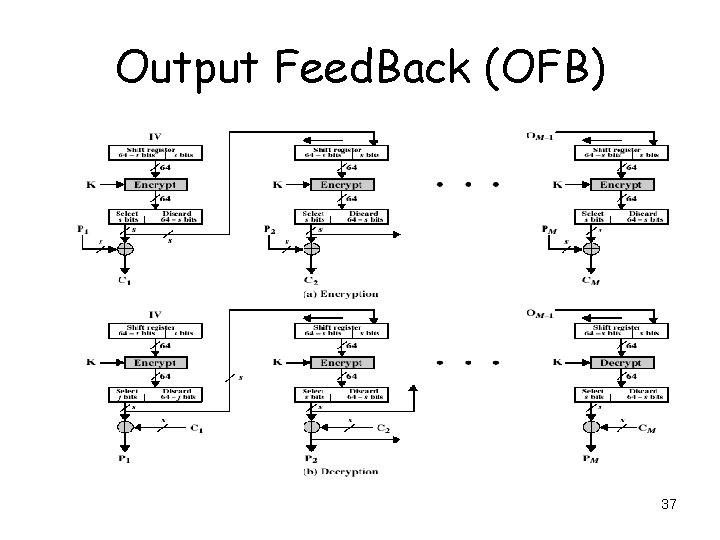 Output Feed. Back (OFB) 37 