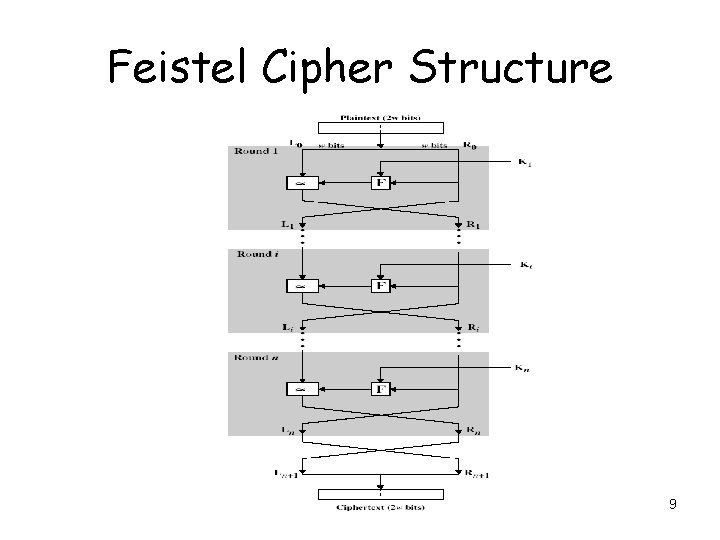 Feistel Cipher Structure 9 