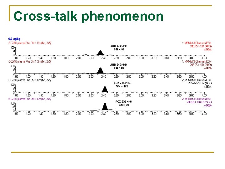 Cross-talk phenomenon 