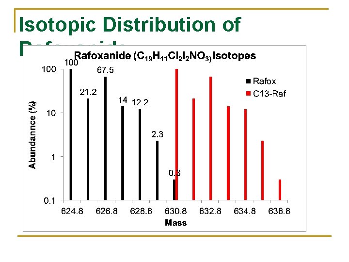 Isotopic Distribution of Rafoxanide 