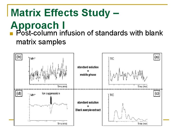 Matrix Effects Study – Approach I n Post-column infusion of standards with blank matrix