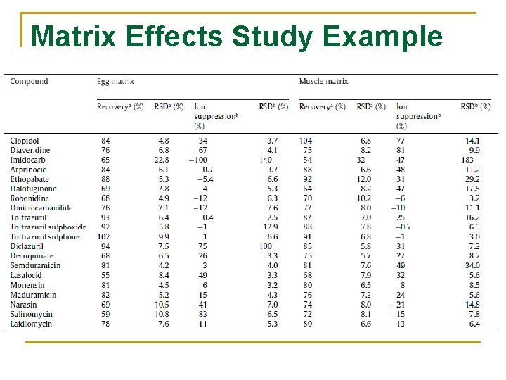 Matrix Effects Study Example 