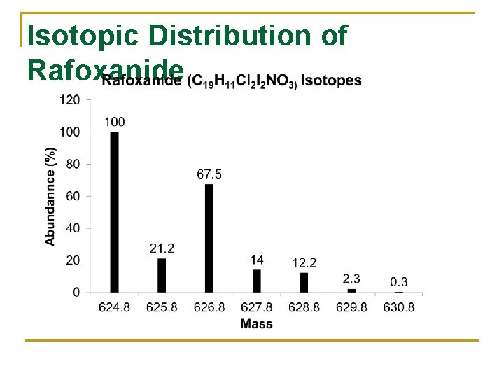 Isotopic Distribution of Rafoxanide 