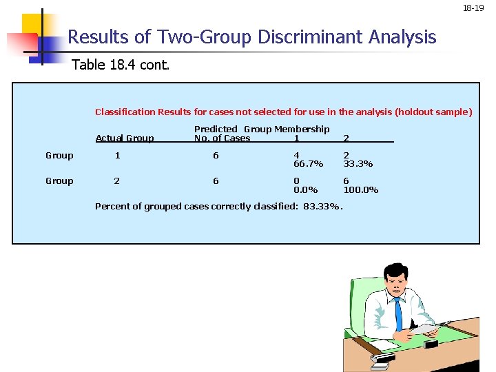 18 -19 Results of Two-Group Discriminant Analysis Table 18. 4 cont. Classification Results for 18 -19 Results of Two-Group Discriminant Analysis Table 18. 4 cont. Classification Results for