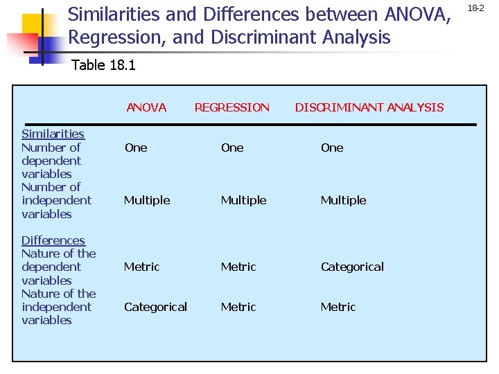 Similarities and Differences between ANOVA, Regression, and Discriminant Analysis Table 18. 1 ANOVA Similarities Similarities and Differences between ANOVA, Regression, and Discriminant Analysis Table 18. 1 ANOVA Similarities