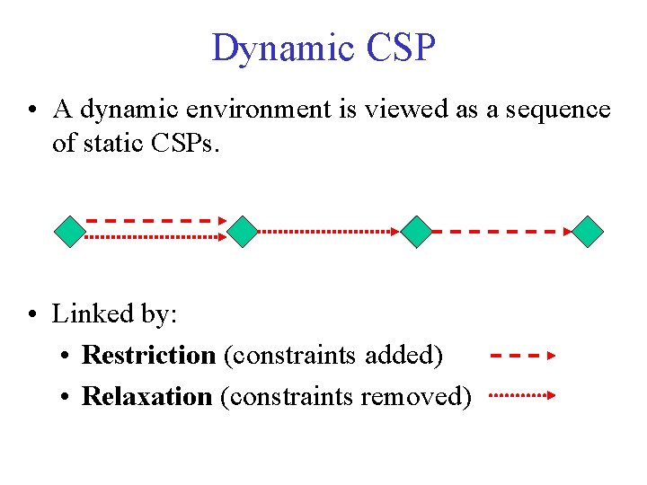 Dynamic CSP • A dynamic environment is viewed as a sequence of static CSPs.