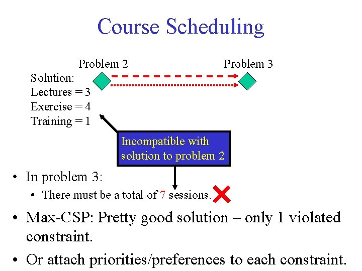 Course Scheduling Problem 2 Problem 3 Solution: Lectures = 3 Exercise = 4 Training