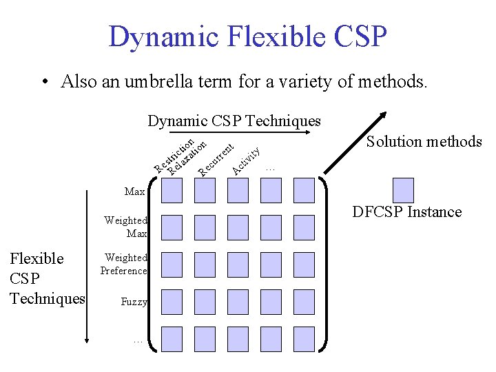 Dynamic Flexible CSP • Also an umbrella term for a variety of methods. Dynamic