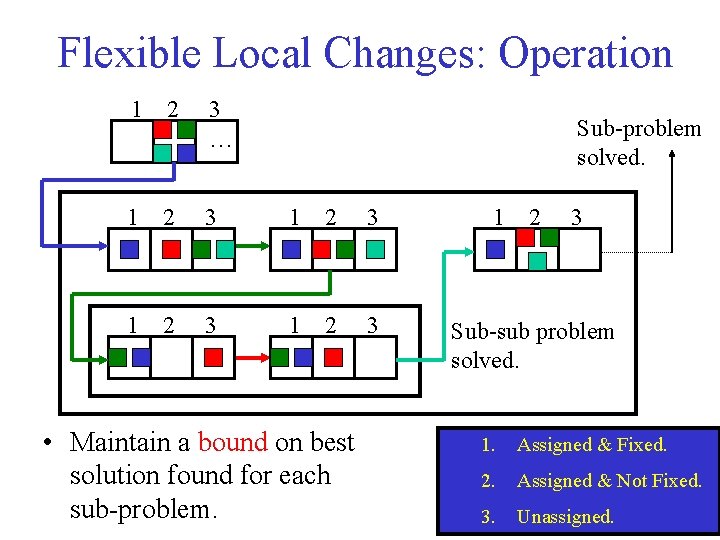 Flexible Local Changes: Operation 1 2 3 … 1 2 3 Sub-problem solved. •