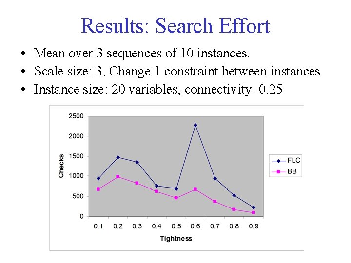 Results: Search Effort • Mean over 3 sequences of 10 instances. • Scale size: