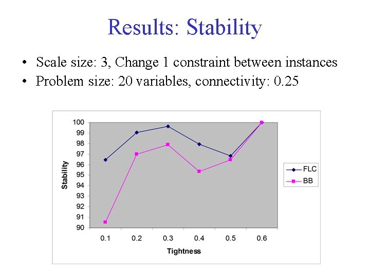 Results: Stability • Scale size: 3, Change 1 constraint between instances • Problem size: