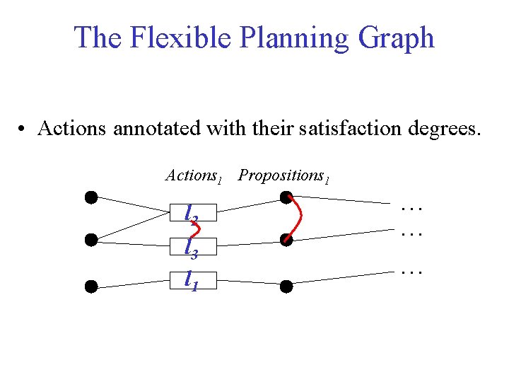 The Flexible Planning Graph • Actions annotated with their satisfaction degrees. Actions 1 Propositions