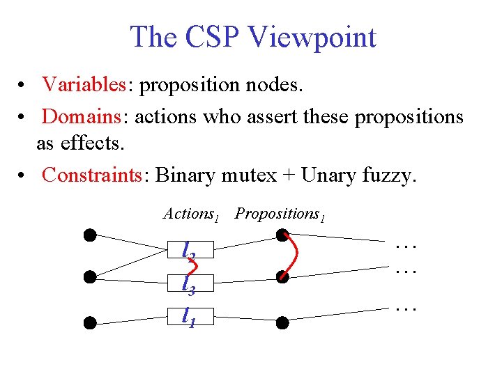 The CSP Viewpoint • Variables: proposition nodes. • Domains: actions who assert these propositions
