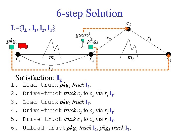 6 -step Solution L={l , l 1, l 2, l. T} pkg 1 c