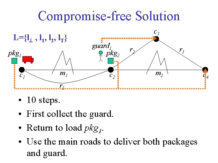 Compromise-free Solution L={l , l 1, l 2, l. T} pkg 1 c 1