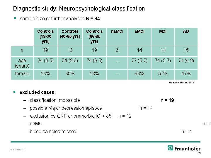 Diagnostic study: Neuropsychological classification § sample size of further analyses N = 94 Controls