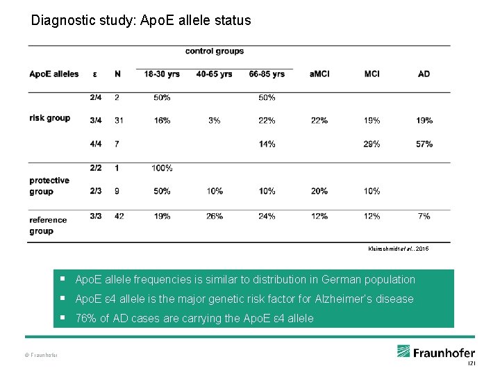 Diagnostic study: Apo. E allele status Kleinschmidt et al. , 2015 § Apo. E