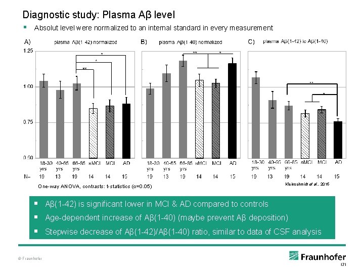 Diagnostic study: Plasma Aβ level § Absolut level were normalized to an internal standard