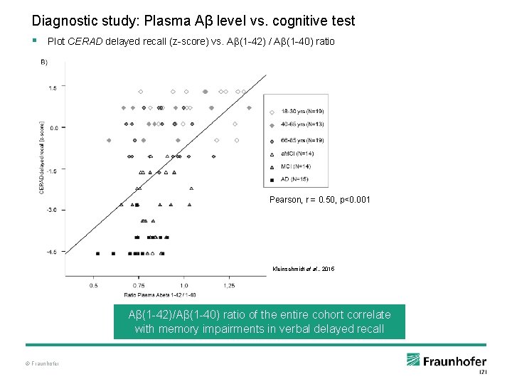 Diagnostic study: Plasma Aβ level vs. cognitive test § Plot CERAD delayed recall (z-score)