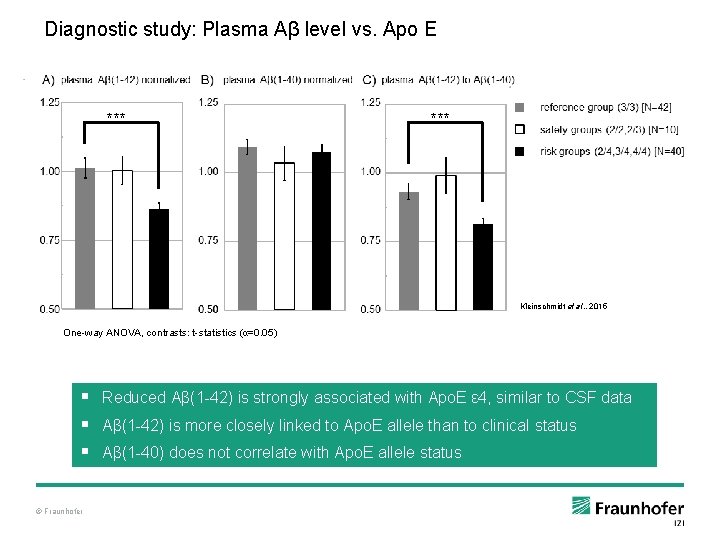 Diagnostic study: Plasma Aβ level vs. Apo E *** Kleinschmidt et al. , 2015