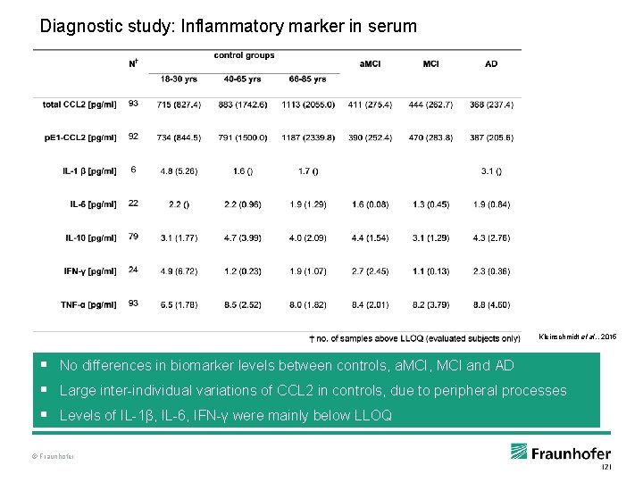 Diagnostic study: Inflammatory marker in serum Kleinschmidt et al. , 2015 § No differences