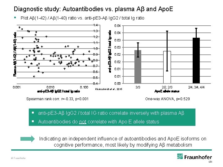 Diagnostic study: Autoantibodies vs. plasma Aβ and Apo. E § Plot Aβ(1 -42) /