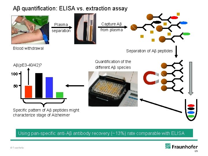 Aβ quantification: ELISA vs. extraction assay Plasma separation Blood withdrawal Aβ(p. E 3 -40/42)?