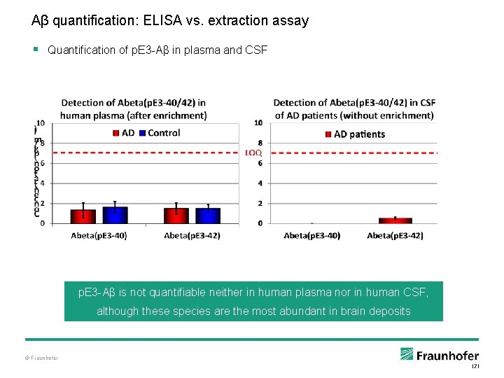 Aβ quantification: ELISA vs. extraction assay § Quantification of p. E 3 -Aβ in