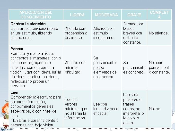 APLICACIÓN DEL CONOCIMIENTO GRAVE COMPLET A Atiende con estímulo inconstante. Atiende por lapsos breves