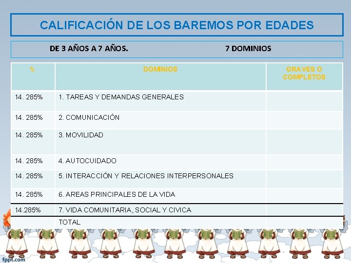 CALIFICACIÓN DE LOS BAREMOS POR EDADES DE 3 AÑOS A 7 AÑOS. % 7