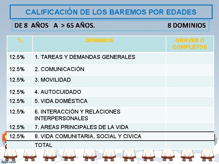 CALIFICACIÓN DE LOS BAREMOS POR EDADES DE 8 AÑOS A > 65 AÑOS. %