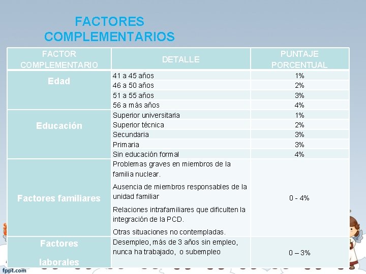 FACTORES COMPLEMENTARIOS FACTOR COMPLEMENTARIO Edad Educación Factores familiares DETALLE 41 a 45 años 46