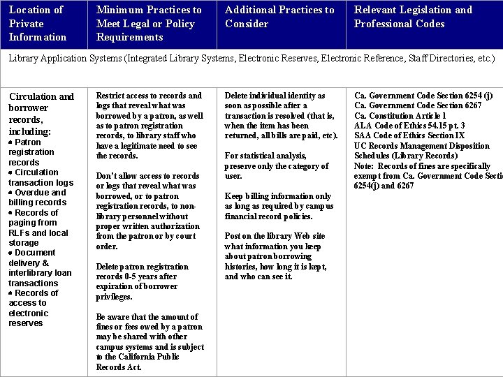 Location of Private Information Minimum Practices to Meet Legal or Policy Requirements Additional Practices