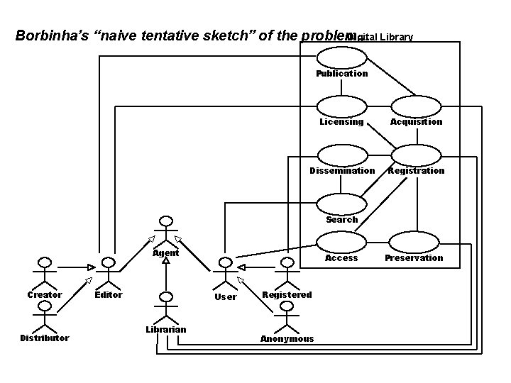 Digital Library Borbinha’s “naive tentative sketch” of the problem. . . Publication Licensing Acquisition