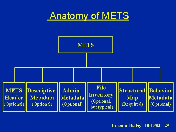 Anatomy of METS File METS Descriptive Admin. Structural Behavior Header Metadata Inventory Map Metadata