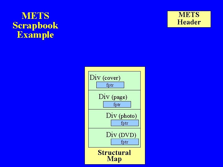 METS Scrapbook Example METS Header Div (cover) fptr Div (page) fptr Div (photo) fptr