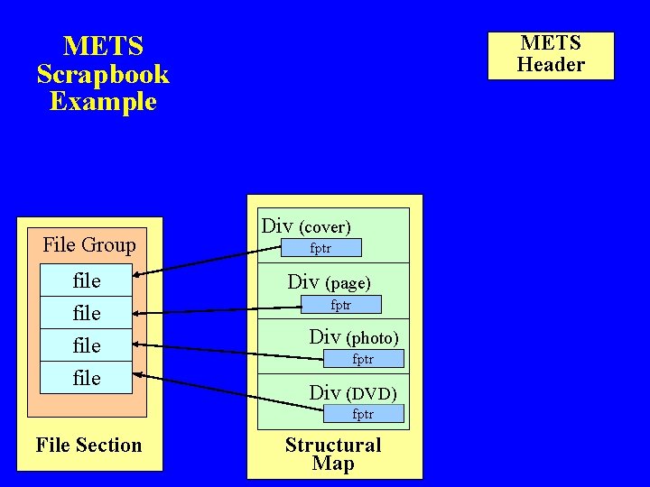 METS Scrapbook Example File Group file METS Header Div (cover) fptr Div (page) fptr
