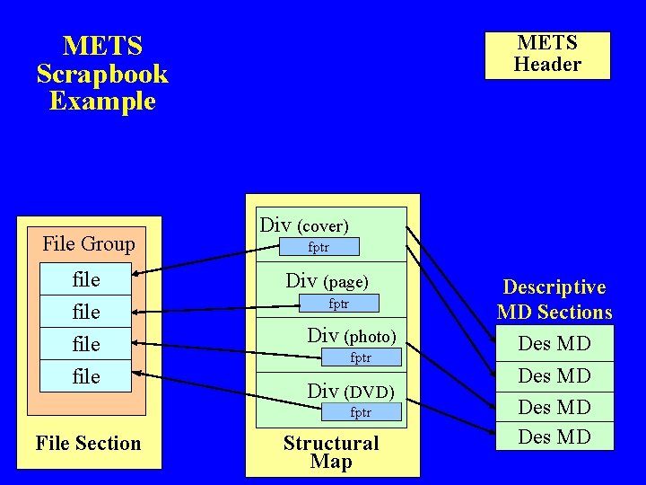 METS Scrapbook Example File Group file METS Header Div (cover) fptr Div (page) fptr