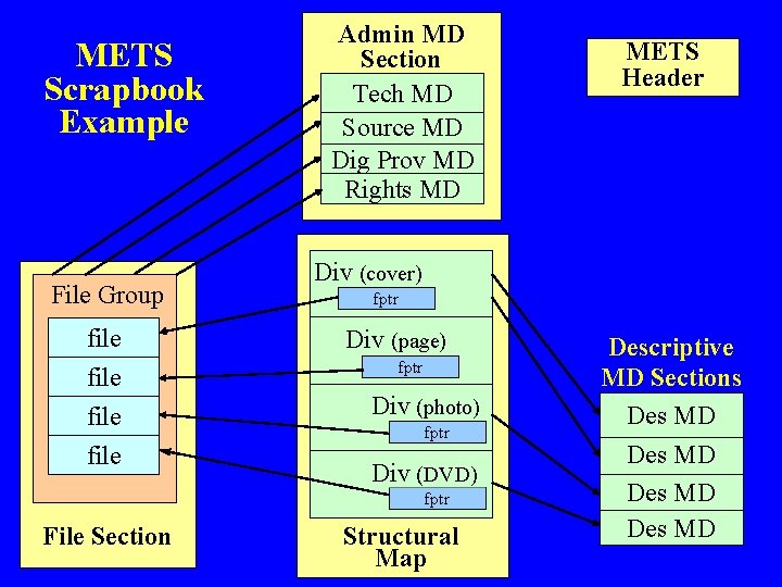 METS Scrapbook Example File Group file Admin MD Section Tech MD Source MD Dig