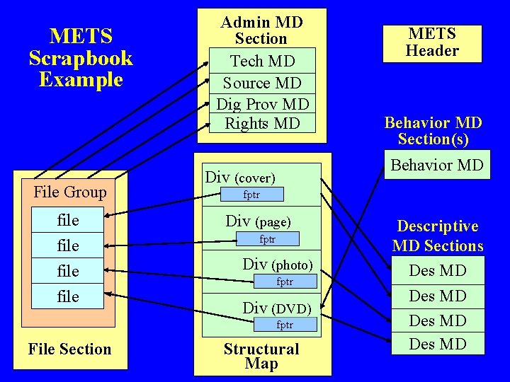METS Scrapbook Example File Group file Admin MD Section Tech MD Source MD Dig