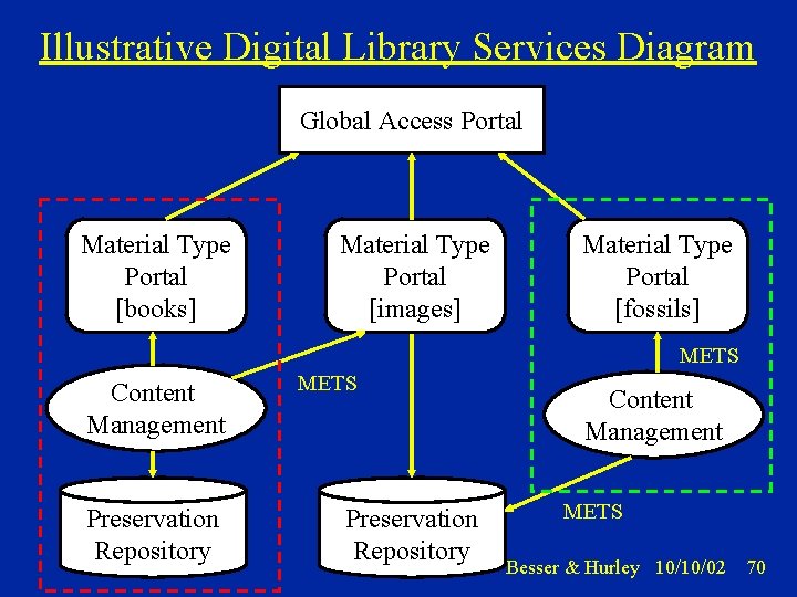 Illustrative Digital Library Services Diagram Global Access Portal Material Type Portal [books] Material Type