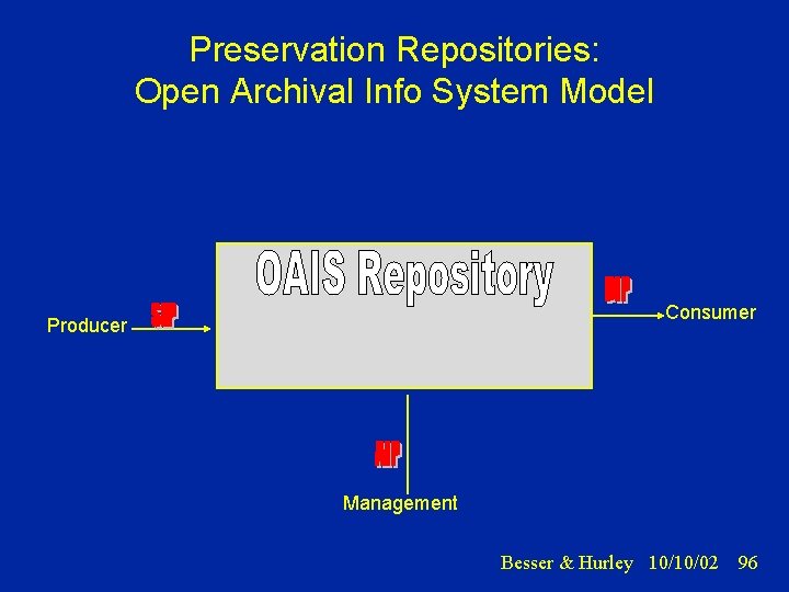 Preservation Repositories: Open Archival Info System Model Consumer Producer Management Besser & Hurley 10/10/02
